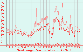 Courbe de la force du vent pour Orlans (45)