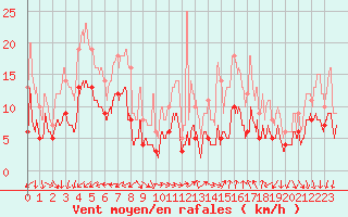 Courbe de la force du vent pour Nmes - Garons (30)