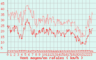 Courbe de la force du vent pour Biarritz (64)
