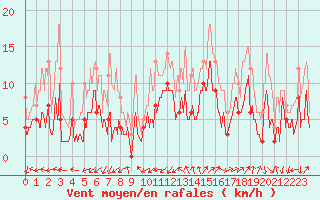 Courbe de la force du vent pour Salon-de-Provence (13)