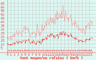Courbe de la force du vent pour Chartres (28)