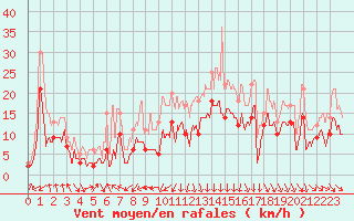 Courbe de la force du vent pour Ble / Mulhouse (68)