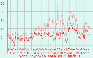 Courbe de la force du vent pour Limoges (87)