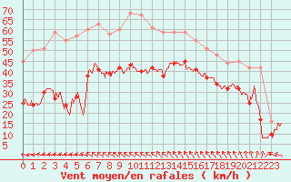 Courbe de la force du vent pour Le Talut - Belle-Ile (56)