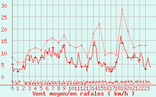 Courbe de la force du vent pour Millau - Soulobres (12)