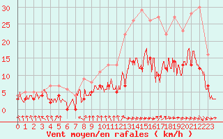 Courbe de la force du vent pour Paray-le-Monial - St-Yan (71)