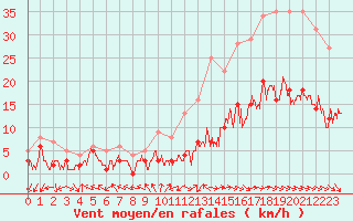 Courbe de la force du vent pour Nancy - Essey (54)