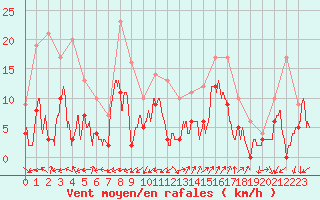 Courbe de la force du vent pour Annecy (74)