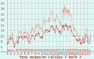 Courbe de la force du vent pour Charleville-Mzires (08)