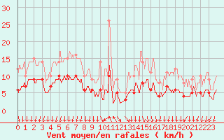 Courbe de la force du vent pour Cannes (06)