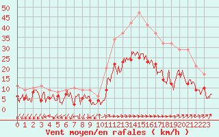 Courbe de la force du vent pour Figari (2A)