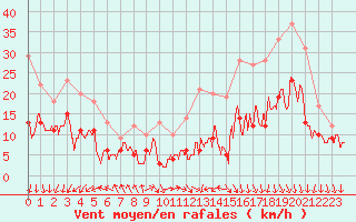 Courbe de la force du vent pour Lyon - Saint-Exupry (69)