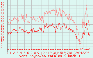 Courbe de la force du vent pour Carcassonne (11)