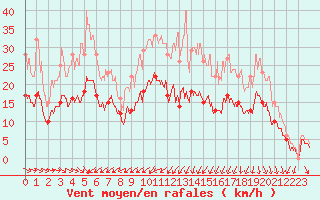 Courbe de la force du vent pour Landivisiau (29)