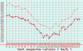 Courbe de la force du vent pour Mont-Aigoual (30)