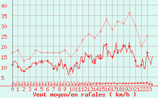 Courbe de la force du vent pour La Roche-sur-Yon (85)