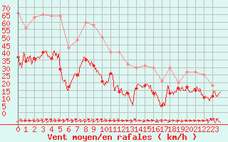 Courbe de la force du vent pour Cap Corse (2B)