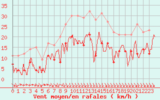 Courbe de la force du vent pour Orange (84)