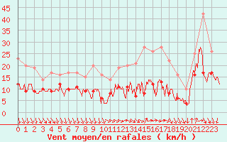 Courbe de la force du vent pour Chteaudun (28)