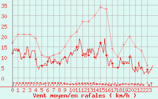 Courbe de la force du vent pour Nancy - Ochey (54)