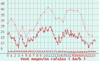Courbe de la force du vent pour Le Bourget (93)
