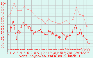 Courbe de la force du vent pour Ile du Levant (83)