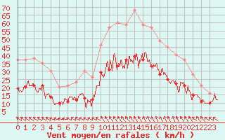 Courbe de la force du vent pour Millau - Soulobres (12)