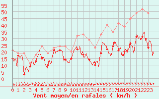 Courbe de la force du vent pour Cap Cpet (83)