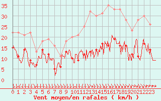 Courbe de la force du vent pour Toussus-le-Noble (78)