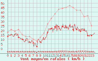 Courbe de la force du vent pour Agen (47)