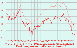 Courbe de la force du vent pour Porquerolles (83)