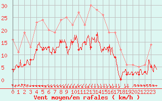 Courbe de la force du vent pour Alenon (61)