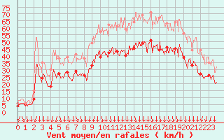 Courbe de la force du vent pour Valence (26)