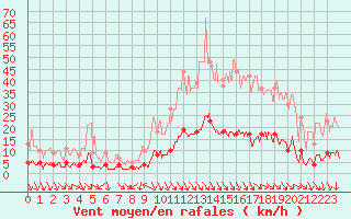 Courbe de la force du vent pour Villar-d