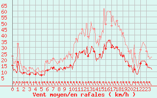 Courbe de la force du vent pour Lanvoc (29)