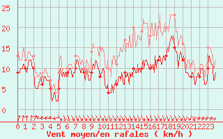 Courbe de la force du vent pour Troyes (10)