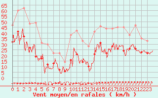 Courbe de la force du vent pour Porto-Vecchio (2A)