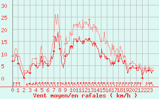 Courbe de la force du vent pour Chteaudun (28)