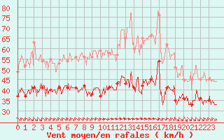 Courbe de la force du vent pour Cap de la Hague (50)
