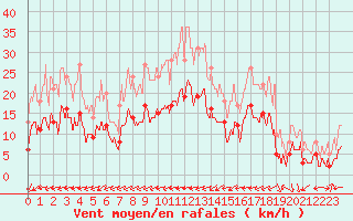 Courbe de la force du vent pour Albi (81)