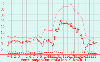 Courbe de la force du vent pour Nmes - Courbessac (30)