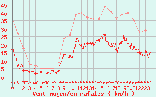 Courbe de la force du vent pour Carcassonne (11)