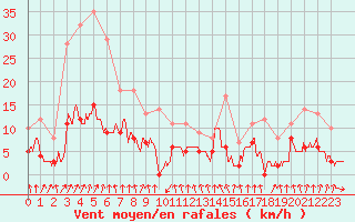 Courbe de la force du vent pour Vichy (03)