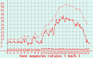 Courbe de la force du vent pour Hyres (83)