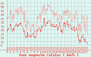 Courbe de la force du vent pour Saint-Etienne (42)