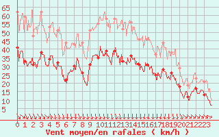 Courbe de la force du vent pour Orange (84)