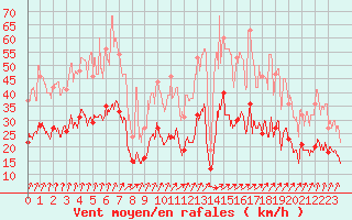 Courbe de la force du vent pour Le Bourget (93)