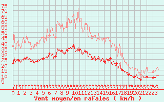 Courbe de la force du vent pour Boulogne (62)