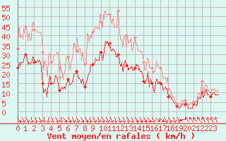 Courbe de la force du vent pour Avignon (84)