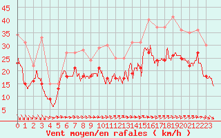 Courbe de la force du vent pour Ouessant (29)